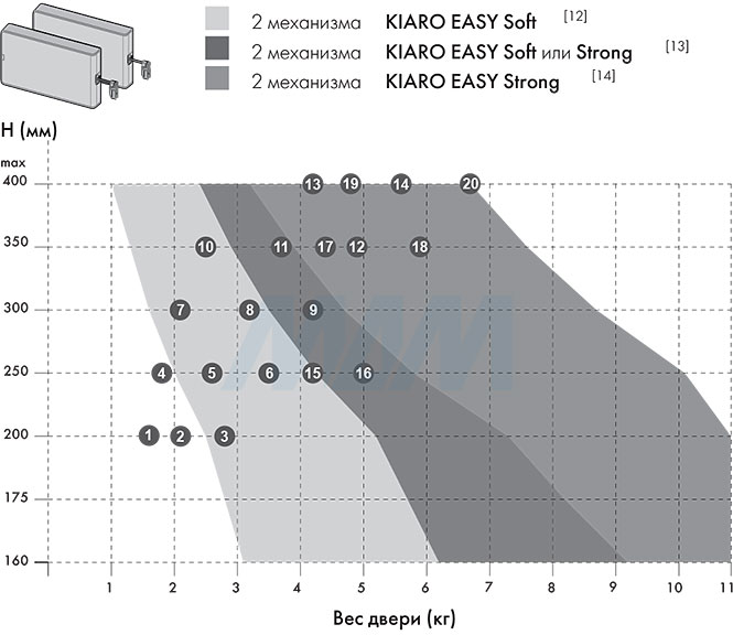 Подбор механизма KIARO EASY в зависимости от веса фасада (артикул C0100026), график 2